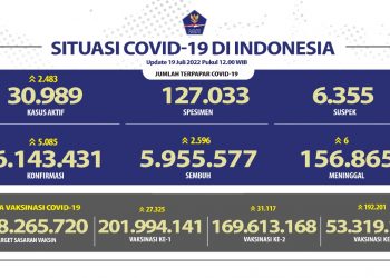 Kasus Covid-19 pada Selasa (19/7/2022).