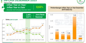 Inflasi Tahunan Kota Bandung Terendah Secara Nasional