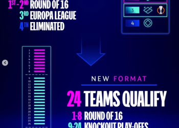 UEFA Ubah Format Liga Champions, Janjikan akan Lebih Kompetitif