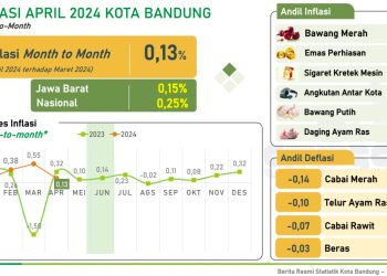 Inflasi Kota Bandung Masih Terendah di Jabar pada April 2024