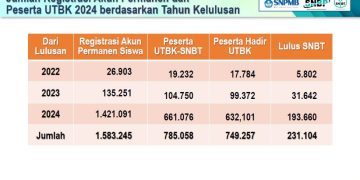 pengumuman snbt 2024