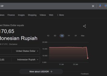 Kurs Rupiah Mendadak Rp8.170/USD, Google “Ngeprank”?