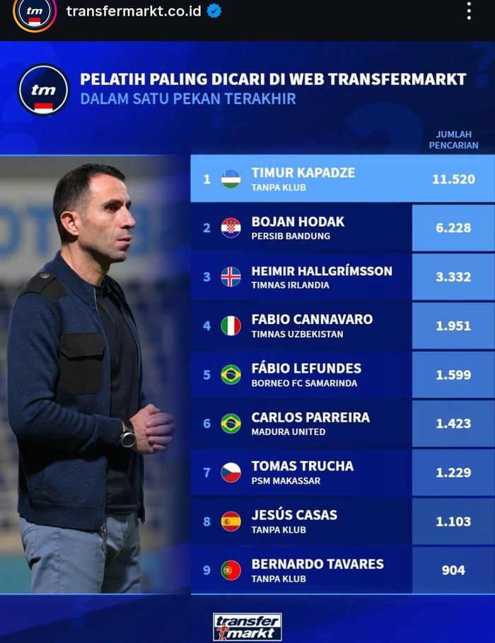 Transfermarkt mengabarkan ada 11.520 yang mencari nama Timur Kapadze per Selasa (14/11/2025). (Transfermarkt)